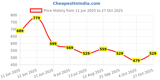 flipkart.com peter england Men Formal Black Synthetic Belt peter england Price History Graph from 11 Jun 2025 to 27 Oct 2025