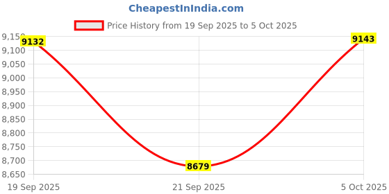 flipkart.com peter england Men Formal Suits Textured Suit peter england Price History Graph from 19 Sep 2025 to 5 Oct 2025
