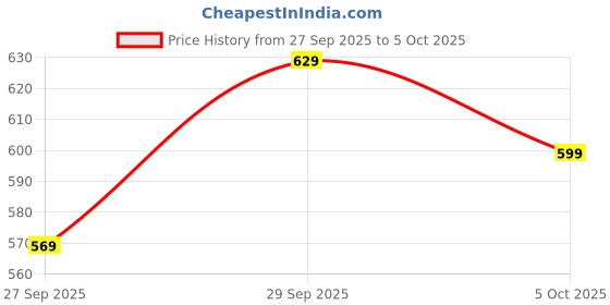 flipkart.com peter england Men Full Sleeve Color Block Hooded Sweatshirt peter england Price History Graph from 27 Sep 2025 to 5 Oct 2025