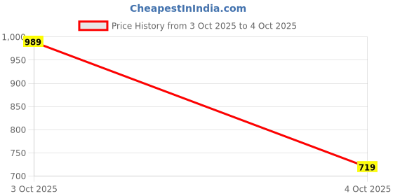 flipkart.com peter england Men Full Sleeve Color Block Sweatshirt peter england Price History Graph from 3 Oct 2025 to 4 Oct 2025