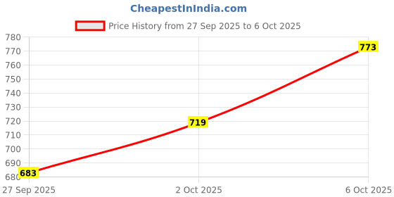 flipkart.com peter england Men Full Sleeve Color Block Sweatshirt peter england Price History Graph from 27 Sep 2025 to 6 Oct 2025