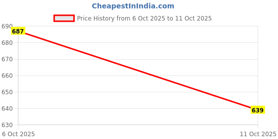 flipkart.com peter england Men Full Sleeve Graphic Print Sweatshirt peter england Price History Graph from 6 Oct 2025 to 11 Oct 2025