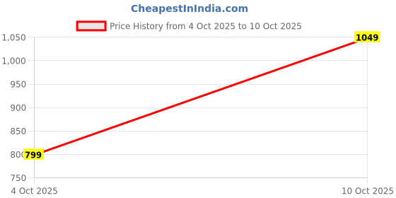 flipkart.com peter england Men Full Sleeve Printed Sweatshirt peter england Price History Graph from 4 Oct 2025 to 10 Oct 2025