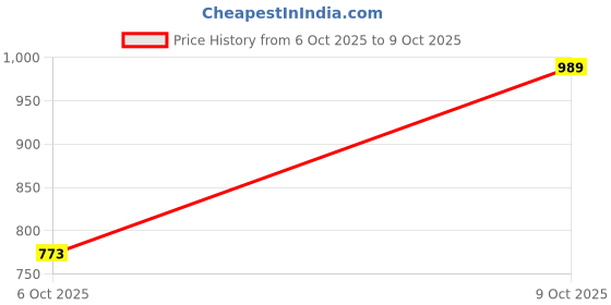 flipkart.com peter england Men Full Sleeve Printed Sweatshirt peter england Price History Graph from 6 Oct 2025 to 9 Oct 2025