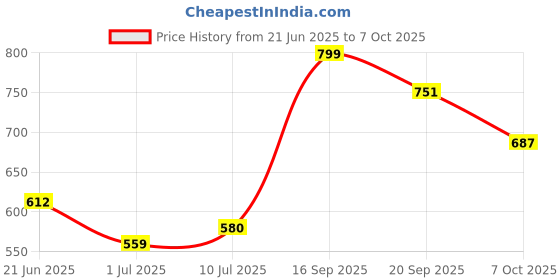 flipkart.com peter england Men Full Sleeve Solid, Printed Sweatshirt peter england Price History Graph from 21 Jun 2025 to 7 Oct 2025