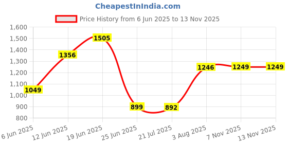 flipkart.com peter england Men Full Sleeve Solid Sweatshirt peter england Price History Graph from 6 Jun 2025 to 12 Nov 2025
