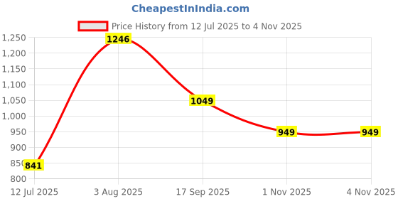flipkart.com peter england Men Full Sleeve Solid Sweatshirt peter england Price History Graph from 12 Jul 2025 to 3 Nov 2025