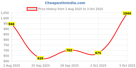 flipkart.com peter england Men Full Sleeve Solid Sweatshirt peter england Price History Graph from 2 Aug 2025 to 3 Oct 2025