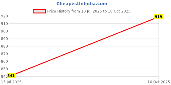 flipkart.com peter england Men Full Sleeve Solid Sweatshirt peter england Price History Graph from 13 Jul 2025 to 16 Oct 2025