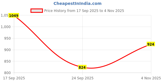 flipkart.com peter england Men Full Sleeve Solid Sweatshirt peter england Price History Graph from 17 Sep 2025 to 4 Nov 2025