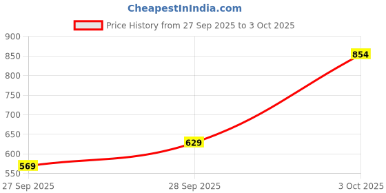 flipkart.com peter england Men Full Sleeve Solid Sweatshirt peter england Price History Graph from 27 Sep 2025 to 3 Oct 2025