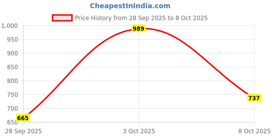 flipkart.com peter england Men Full Sleeve Solid Sweatshirt peter england Price History Graph from 28 Sep 2025 to 8 Oct 2025