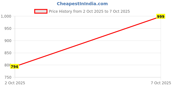 flipkart.com peter england Men Full Sleeve Solid Sweatshirt peter england Price History Graph from 28 Sep 2025 to 2 Oct 2025