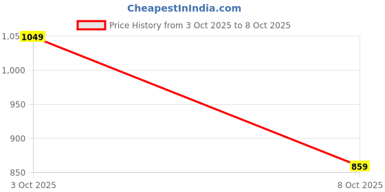 flipkart.com peter england Men Full Sleeve Striped Sweatshirt peter england Price History Graph from 3 Oct 2025 to 8 Oct 2025