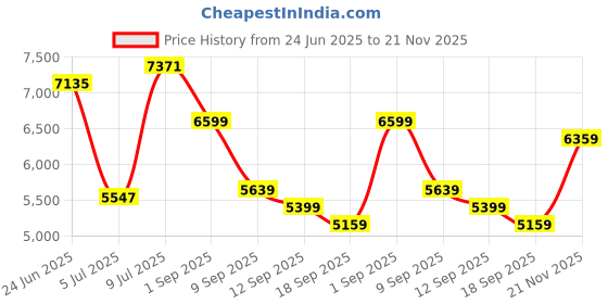 flipkart.com peter england Men Men Navy Textured Slim Fit Formal Three Piece Suit Solid Suit peter england Price History Graph from 24 Jun 2025 to 21 Nov 2025