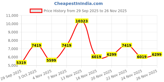 flipkart.com peter england Men Men Navy Textured Slim Fit Formal Three Piece Suit Solid Suit peter england Price History Graph from 29 Sep 2025 to 26 Nov 2025