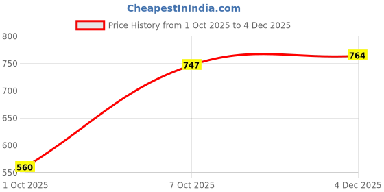 flipkart.com peter england Men Mid Rise Blue Jeans peter england Price History Graph from 1 Oct 2025 to 4 Dec 2025