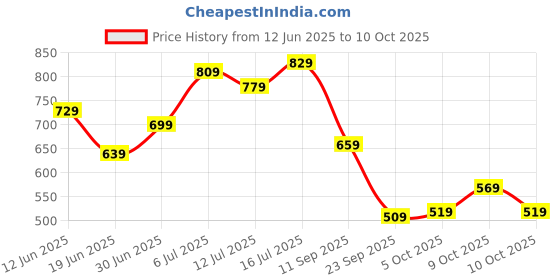 flipkart.com peter england Men Multicolor Genuine Leather Belt peter england Price History Graph from 12 Jun 2025 to 10 Oct 2025