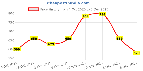 flipkart.com peter england Men Multicolor Genuine Leather Wallet peter england Price History Graph from 4 Oct 2025 to 5 Dec 2025
