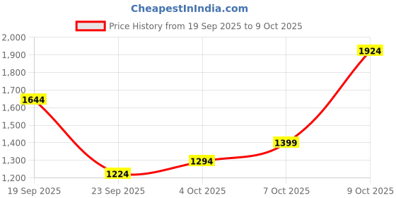 flipkart.com peter england Men Printed Casual Jacket peter england Price History Graph from 19 Sep 2025 to 9 Oct 2025