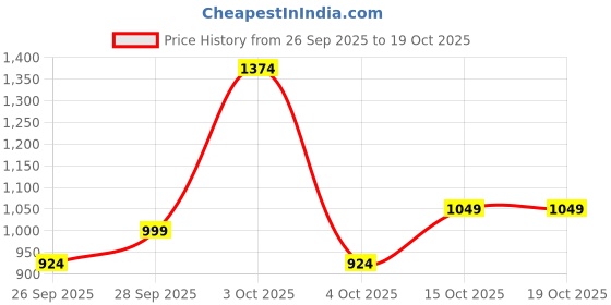 flipkart.com peter england Men Printed Crew Neck Maroon Sweater peter england Price History Graph from 26 Sep 2025 to 17 Oct 2025