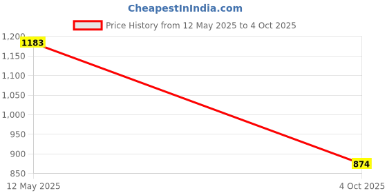 flipkart.com peter england Men Printed Nehru Jacket peter england Price History Graph from 12 May 2025 to 4 Oct 2025