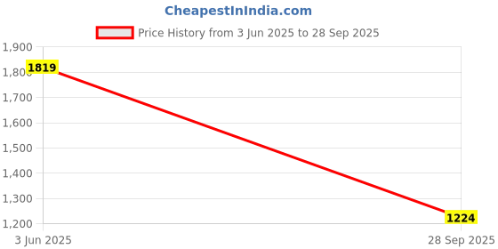flipkart.com peter england Men Printed Nehru Jacket peter england Price History Graph from 3 Jun 2025 to 28 Sep 2025