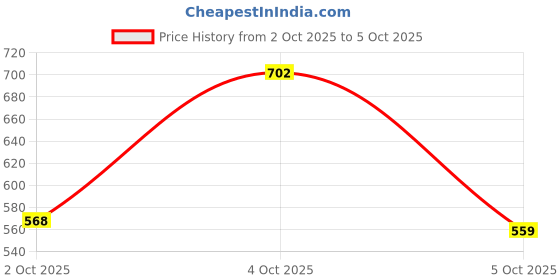 flipkart.com peter england Men Printed Polyester Straight Kurta peter england Price History Graph from 2 Oct 2025 to 5 Oct 2025