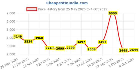 flipkart.com peter england Men Printed Single Breasted Formal Blazer peter england Price History Graph from 25 May 2025 to 4 Oct 2025