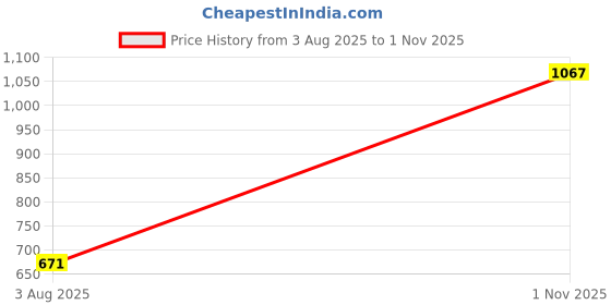 flipkart.com peter england Men Pyjama peter england Price History Graph from 3 Aug 2025 to 1 Nov 2025
