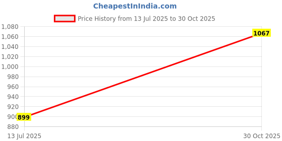 flipkart.com peter england Men Pyjama peter england Price History Graph from 13 Jul 2025 to 30 Oct 2025