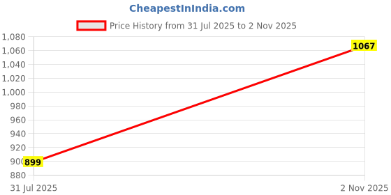 flipkart.com peter england Men Pyjama peter england Price History Graph from 31 Jul 2025 to 2 Nov 2025
