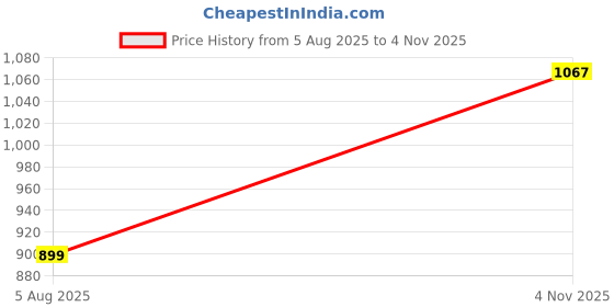 flipkart.com peter england Men Pyjama peter england Price History Graph from 5 Aug 2025 to 4 Nov 2025