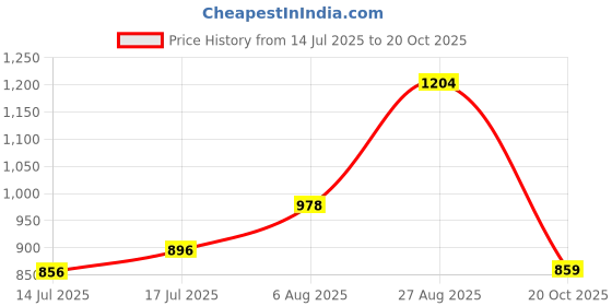 flipkart.com peter england Men Regular Fit Black Cotton Blend Trousers peter england Price History Graph from 14 Jul 2025 to 20 Oct 2025