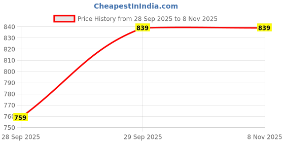 flipkart.com peter england Men Regular Fit Black Cotton Blend Trousers peter england Price History Graph from 28 Sep 2025 to 8 Nov 2025