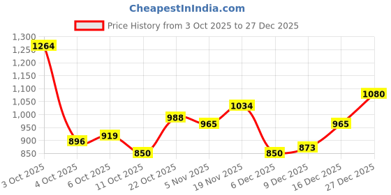 flipkart.com peter england Men Regular Fit Black Cotton Blend Trousers peter england Price History Graph from 3 Oct 2025 to 27 Dec 2025