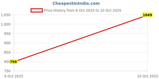 flipkart.com peter england Men Regular Fit Black Cotton Blend Trousers peter england Price History Graph from 6 Oct 2025 to 10 Oct 2025