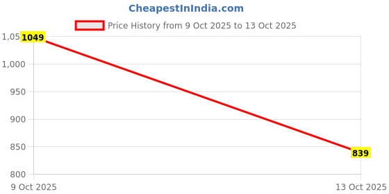 flipkart.com peter england Men Regular Fit Black Cotton Blend Trousers peter england Price History Graph from 9 Oct 2025 to 13 Oct 2025