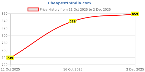 flipkart.com peter england Men Regular Fit Black Cotton Blend Trousers peter england Price History Graph from 11 Oct 2025 to 2 Dec 2025