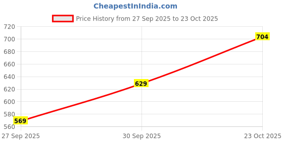 flipkart.com peter england Men Regular Fit Blue Cotton Blend Trousers peter england Price History Graph from 27 Sep 2025 to 23 Oct 2025