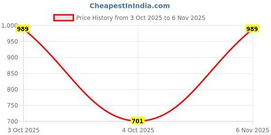 flipkart.com peter england Men Regular Fit Blue Cotton Blend Trousers peter england Price History Graph from 3 Oct 2025 to 6 Nov 2025