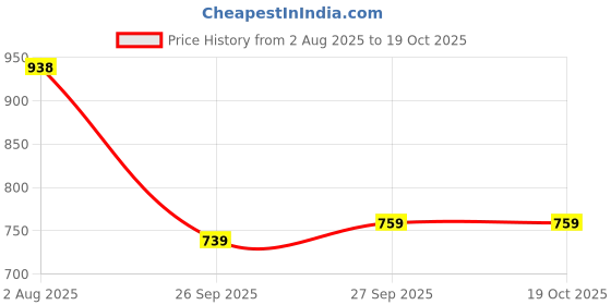 flipkart.com peter england Men Regular Fit Brown Cotton Blend Trousers peter england Price History Graph from 2 Aug 2025 to 19 Oct 2025