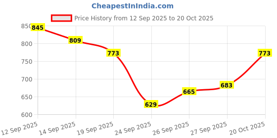 flipkart.com peter england Men Regular Fit Brown Cotton Blend Trousers peter england Price History Graph from 12 Sep 2025 to 20 Oct 2025
