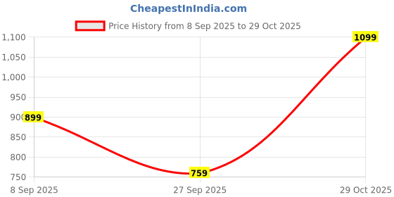 flipkart.com peter england Men Regular Fit Brown Cotton Blend Trousers peter england Price History Graph from 8 Sep 2025 to 29 Oct 2025