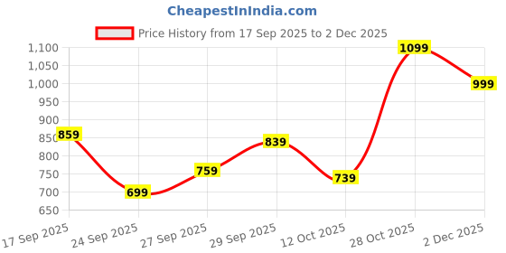 flipkart.com peter england Men Regular Fit Cream Cotton Blend Trousers peter england Price History Graph from 17 Sep 2025 to 2 Dec 2025