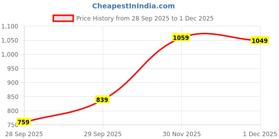 flipkart.com peter england Men Regular Fit Cream Cotton Blend Trousers peter england Price History Graph from 28 Sep 2025 to 1 Dec 2025