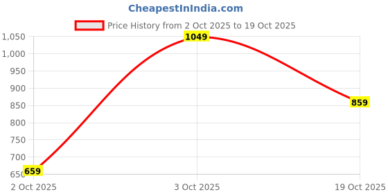 flipkart.com peter england Men Regular Fit Cream Cotton Blend Trousers peter england Price History Graph from 2 Oct 2025 to 19 Oct 2025