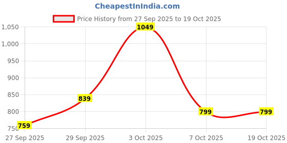 flipkart.com peter england Men Regular Fit Cream Cotton Blend Trousers peter england Price History Graph from 27 Sep 2025 to 18 Oct 2025