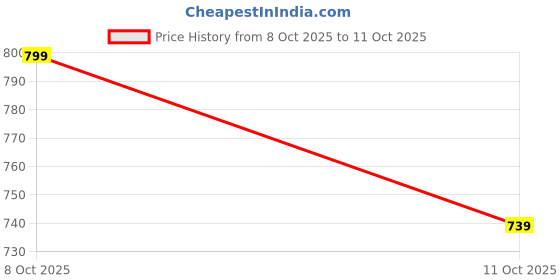 flipkart.com peter england Men Regular Fit Cream Cotton Blend Trousers peter england Price History Graph from 8 Oct 2025 to 11 Oct 2025