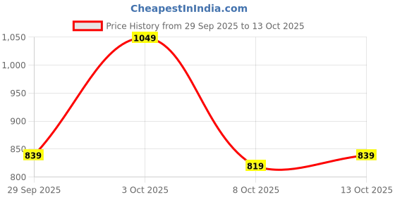 flipkart.com peter england Men Regular Fit Dark Green Cotton Blend Trousers peter england Price History Graph from 29 Sep 2025 to 13 Oct 2025
